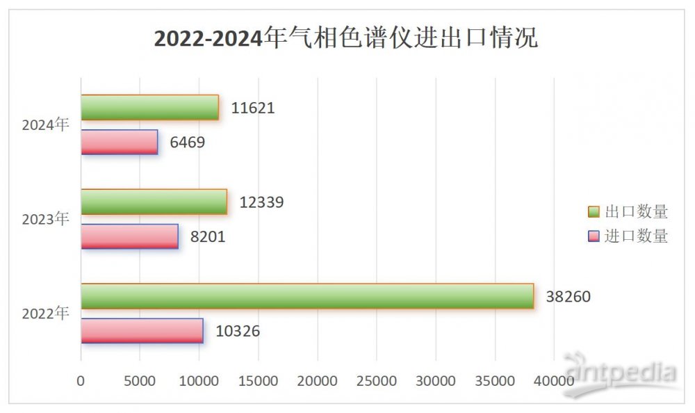 2024年氣相色譜進出口盤點 進出口量雙雙銳減超30%