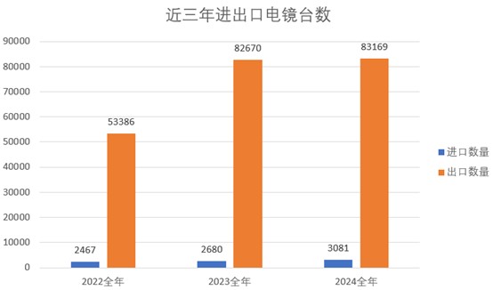 2024 年中國電子顯微鏡進出口盤點：繼續(xù)增長超130億 儀器品種金額最高